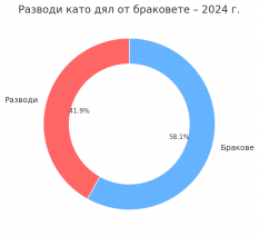 divorces 2024